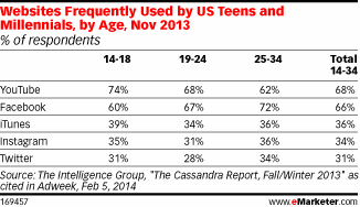 websites used frequently by US teens