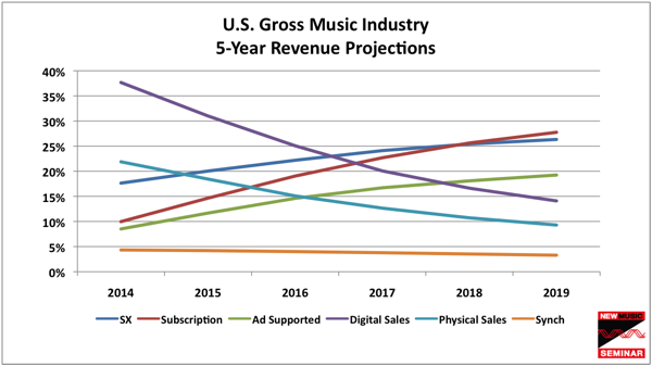NMS’ 5-Year U.S. Music Industry Revenue Projections
